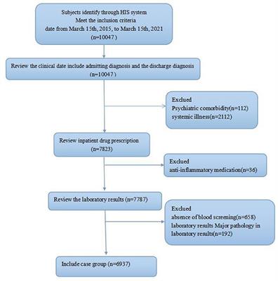 Relation Between Unconjugated Bilirubin and Peripheral Biomarkers of Inflammation Derived From Complete Blood Counts in Patients With Acute Stage of Schizophrenia